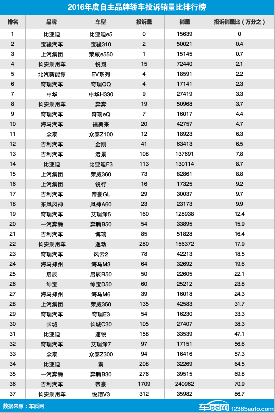 2016自主品牌轎車投訴銷量比排行榜 