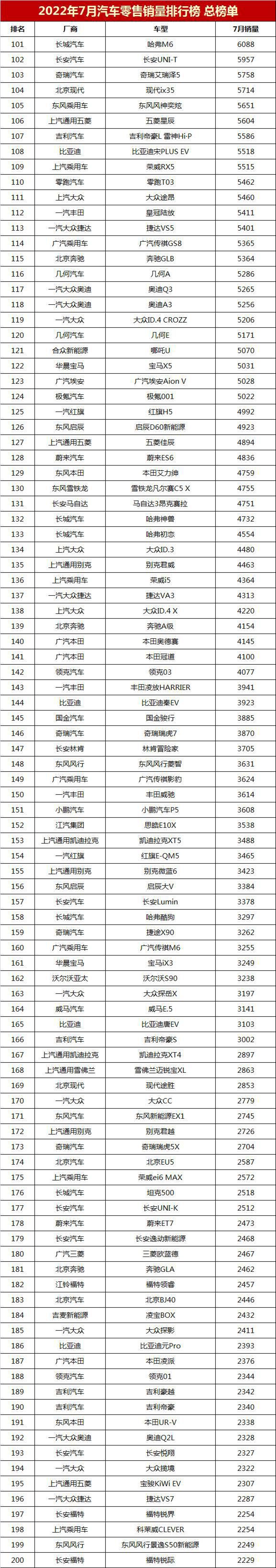 車輛銷售排行榜2022前十名，全國(guó)銷量最好的汽車排名