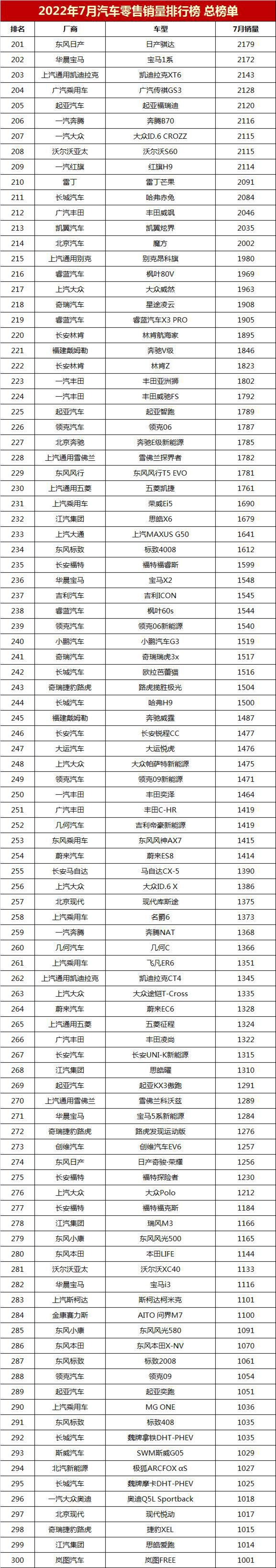 車輛銷售排行榜2022前十名，全國(guó)銷量最好的汽車排名