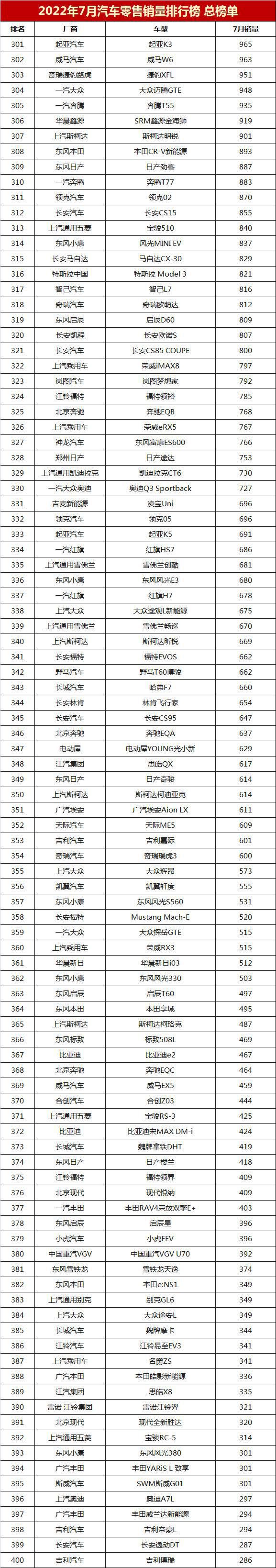 車輛銷售排行榜2022前十名，全國(guó)銷量最好的汽車排名