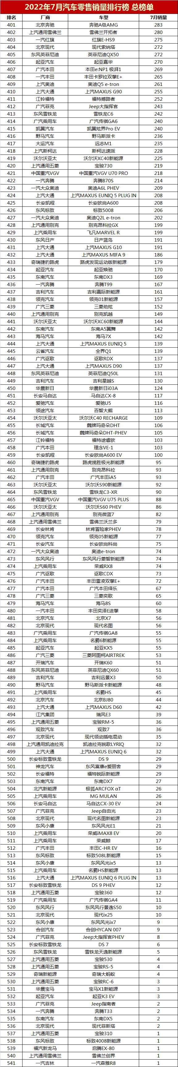 車輛銷售排行榜2022前十名，全國(guó)銷量最好的汽車排名