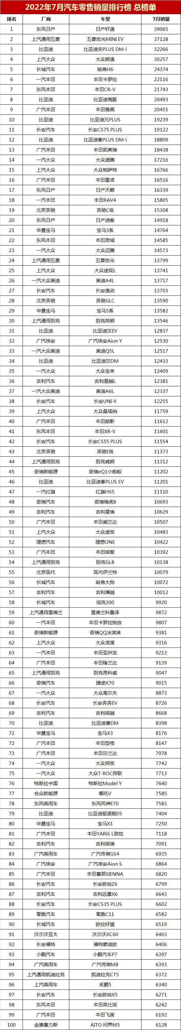 車輛銷售排行榜2022前十名，全國(guó)銷量最好的汽車排名