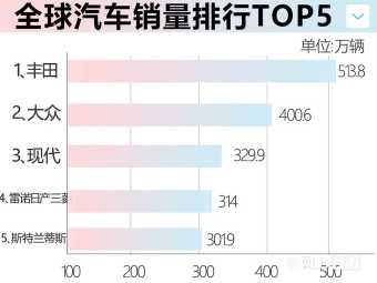 全球5大車企2022半年銷量排名 現(xiàn)代汽車躋身前三