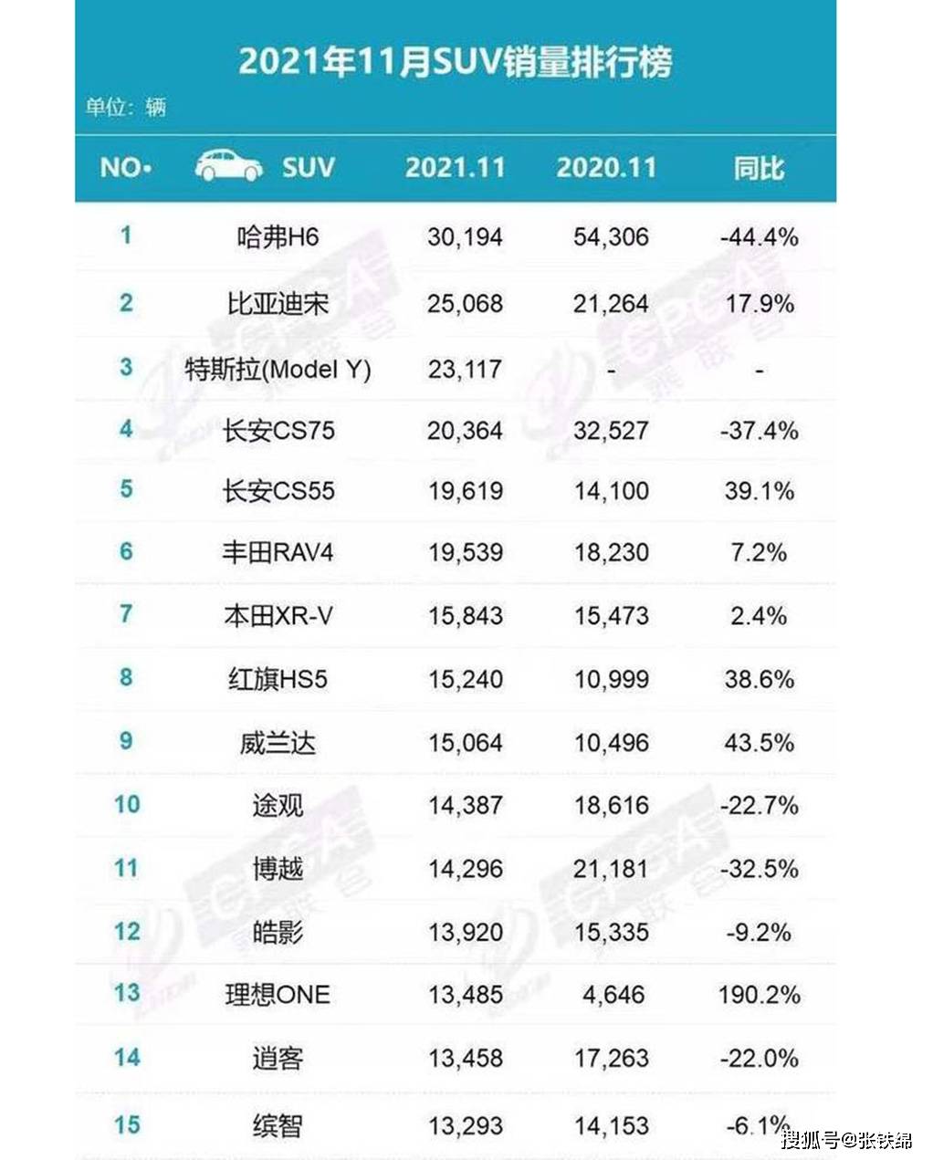 2017年12月suv銷量榜_緊湊型suv銷量排行_2022.11suv銷量排行榜