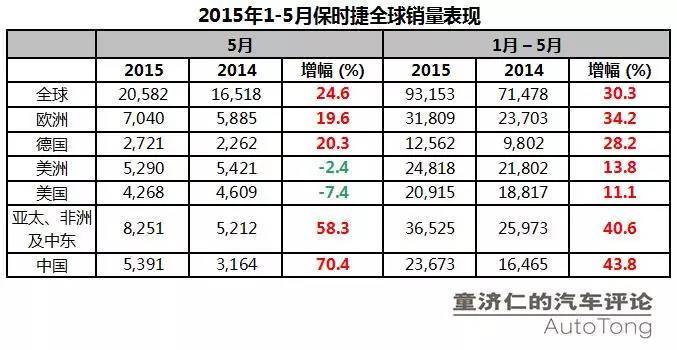 保時(shí)捷帕拉梅拉備胎_福州保時(shí)捷銷量全球_保時(shí)捷帕拉梅拉全球銷量