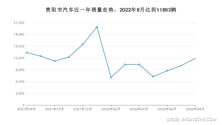 貴陽市汽車近一年銷量走勢，2022年8月達到11893輛