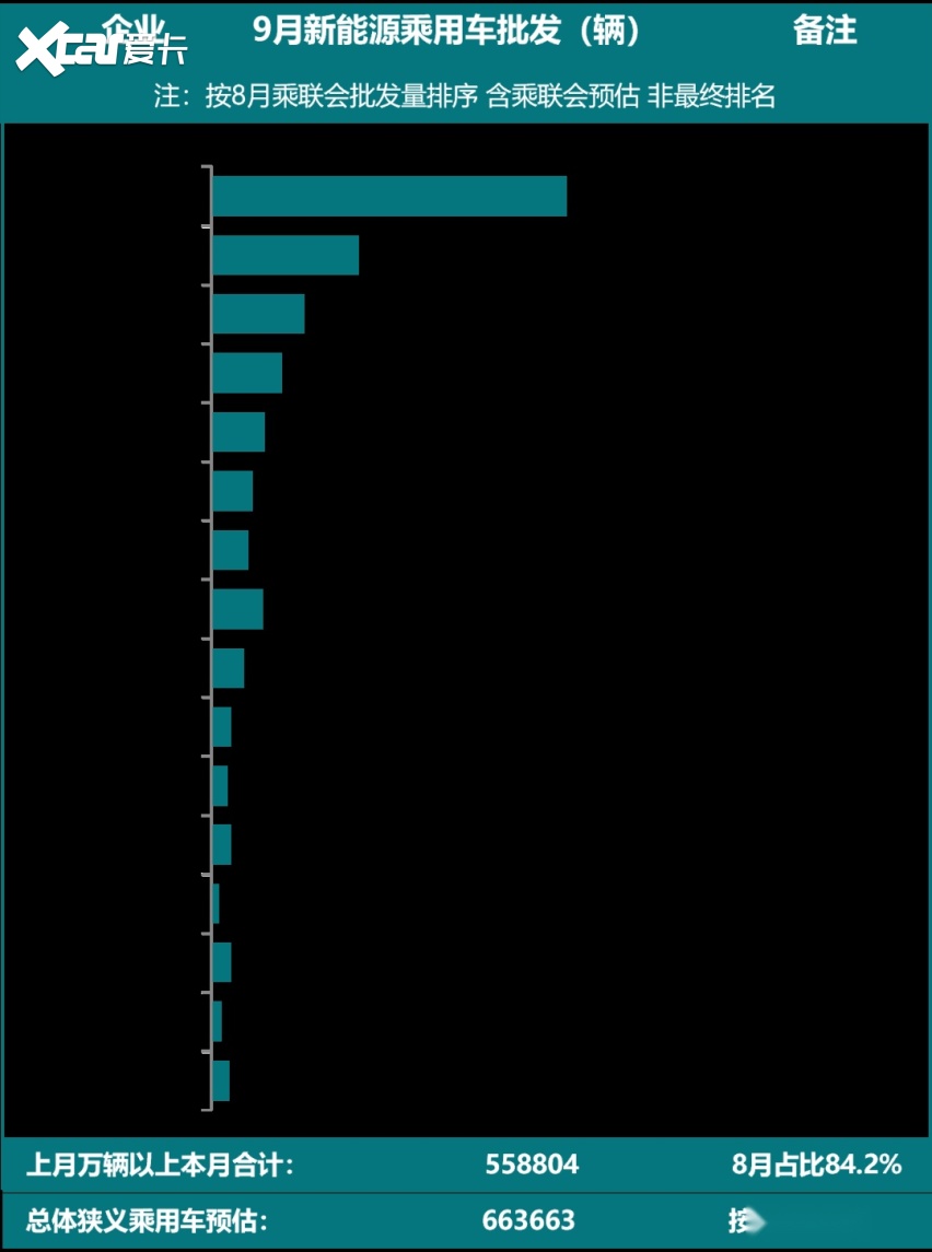 9月新能源車企銷量排行榜，比亞迪汽車奪冠，小鵬汽車跌出榜單