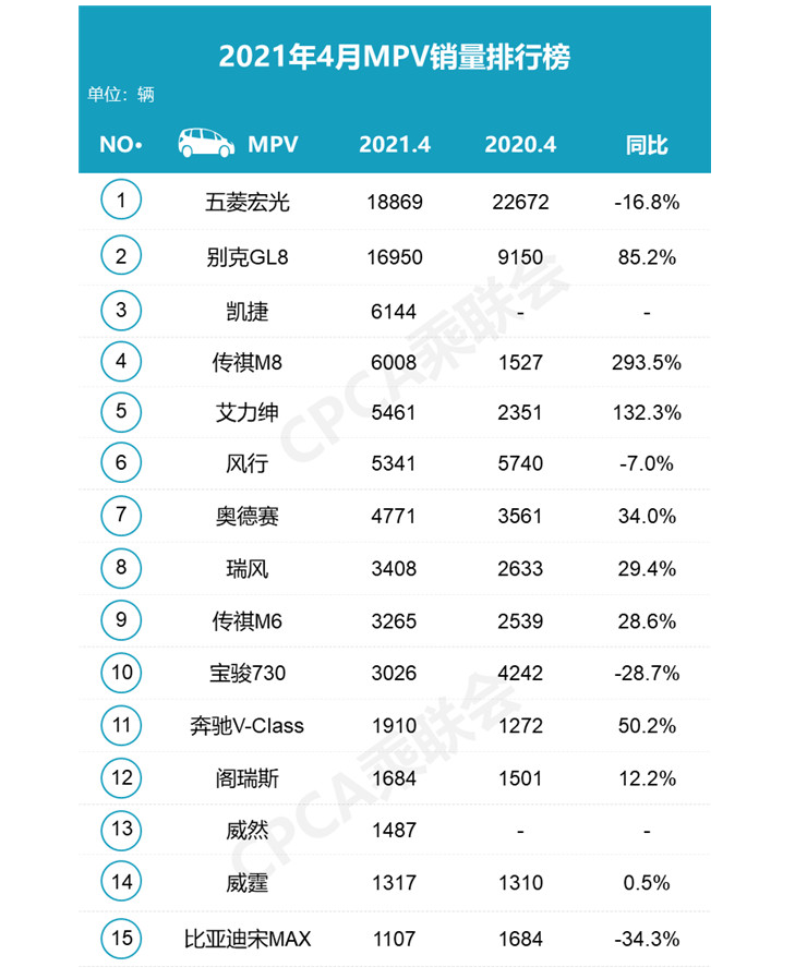 2021年4月汽車銷量排行榜 銷量前十五MPV出爐 傳祺M8第四