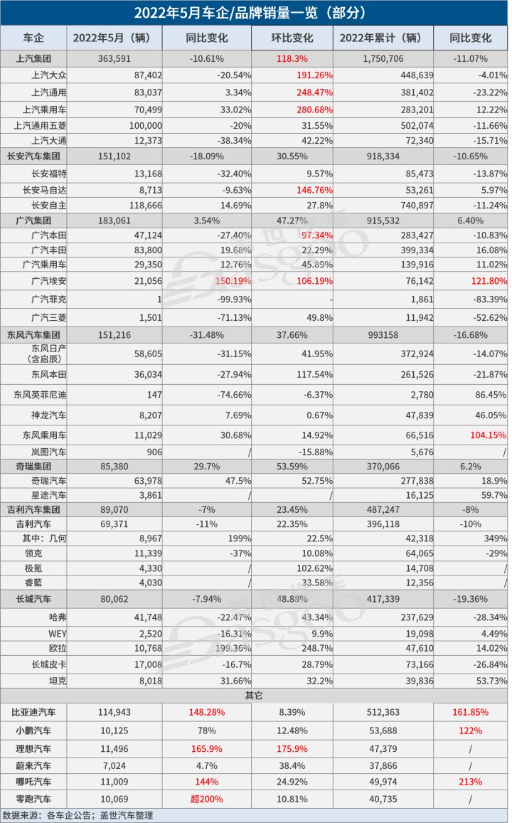 自主品牌suv銷(xiāo)量榜_17年5月份suv銷(xiāo)量排行_2022suv五月份銷(xiāo)量排行榜