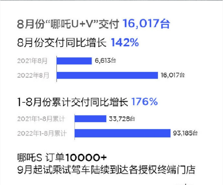 8月新勢力銷量排行生變，抱負(fù)遭腰斬，蔚來竟成最后牌面