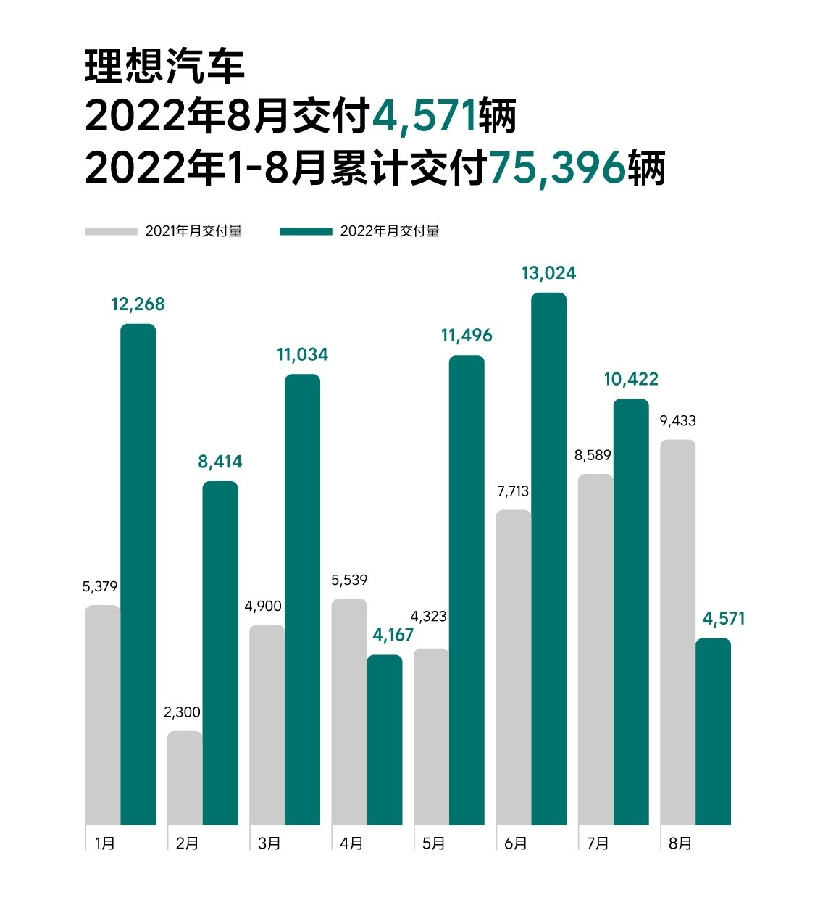 8月新勢力銷量排行生變，抱負(fù)遭腰斬，蔚來竟成最后牌面