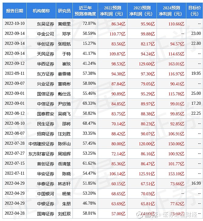 2022年第四季度汽車銷量預測_2022年巴西大名單預測_2022年房價預測