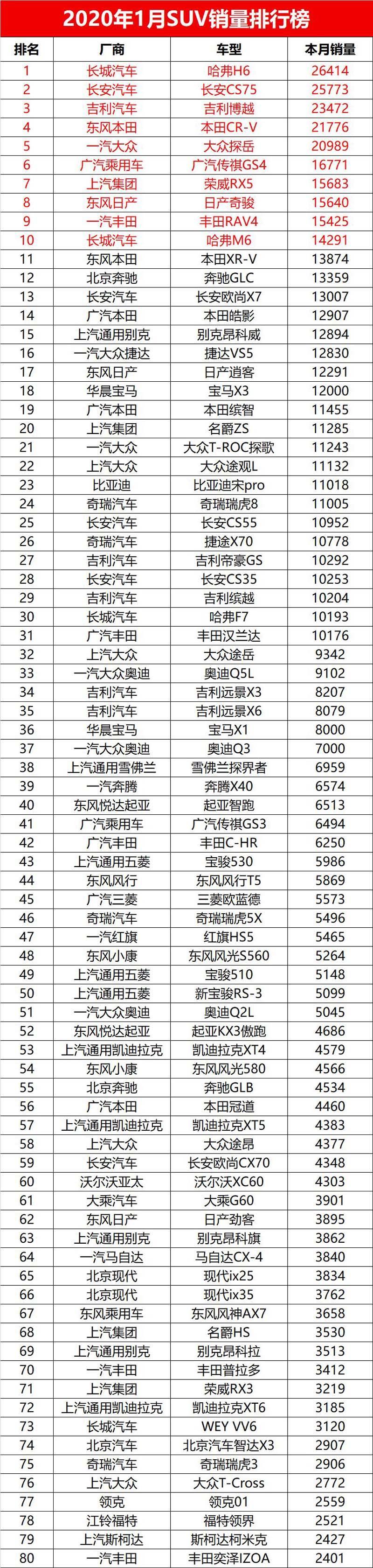 2017年4月suv銷量排行_1月汽車銷量排行榜2022完整版_汽車之家銷量排行