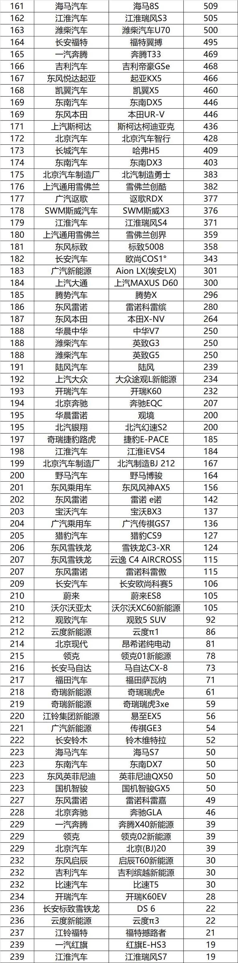 汽車之家銷量排行_1月汽車銷量排行榜2022完整版_2017年4月suv銷量排行