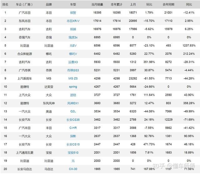 小型車銷量排行榜2022_2月份小型suv銷量排行_20萬左右b級車銷量排行