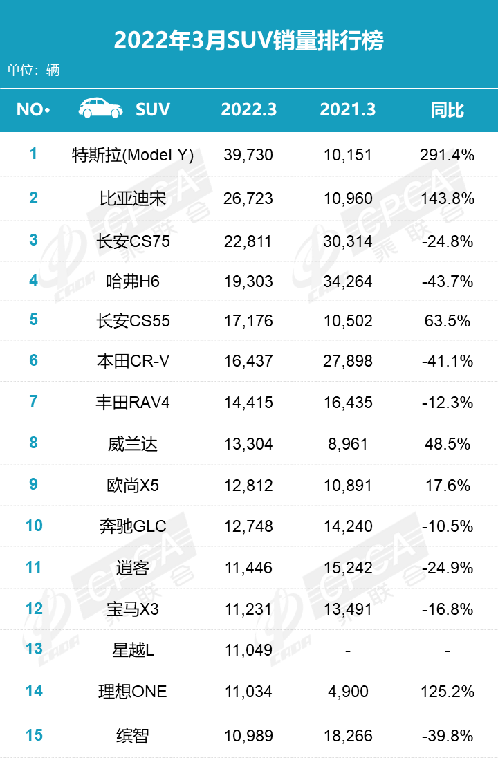 2022suv4月銷量排行榜_5月suv銷量完整榜2018_6月suv銷量排行