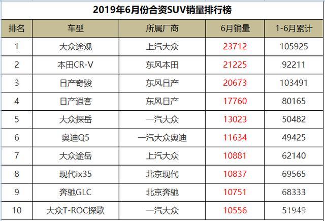 suv銷量排行榜前十名2022年6月_2018年3月suv銷量排行_2019年1月suv銷量排行