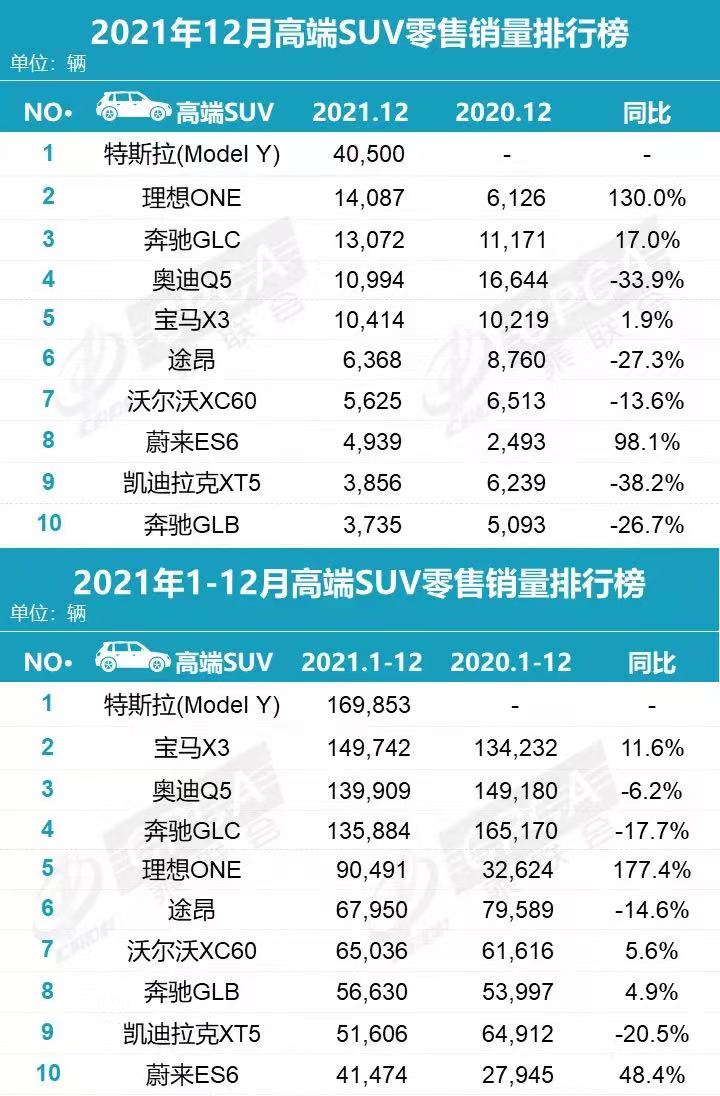 2021年高端車銷量排名出爐，Model Y力壓寶馬X3，奔馳下滑嚴(yán)重