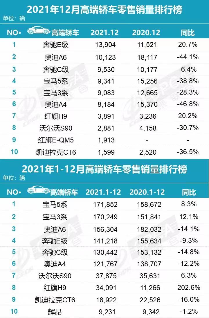 2021年高端車銷量排名出爐，Model Y力壓寶馬X3，奔馳下滑嚴(yán)重