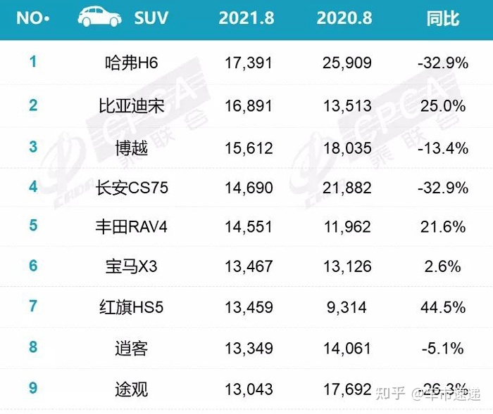 2018年12月份suv銷量排行_50萬左右的suv銷量榜_2022suv銷量排行榜前十名12月份