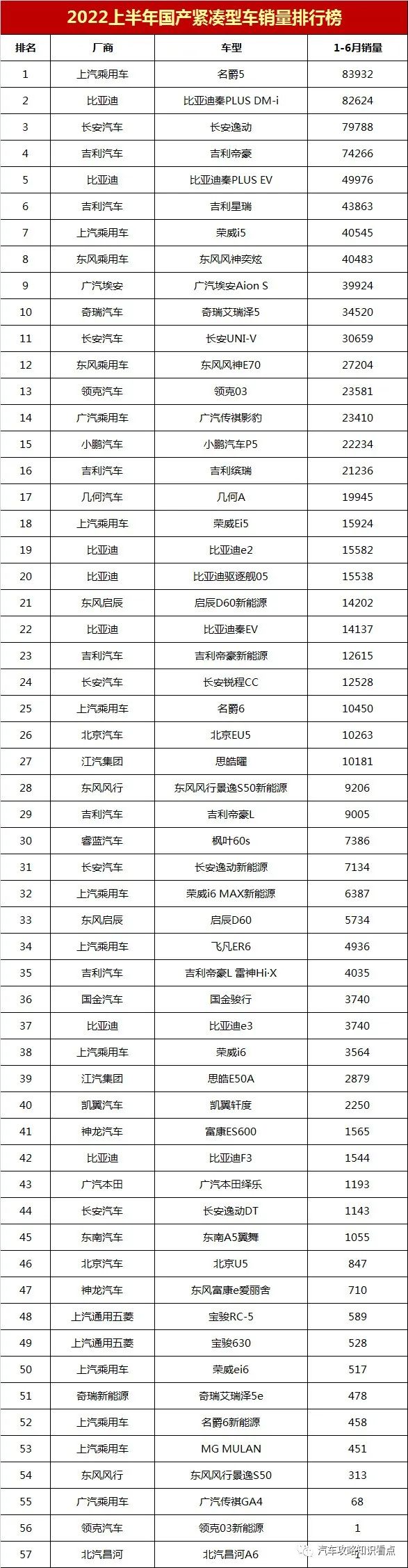 緊湊suv銷量排行榜_2022年緊湊型車銷量_2018年緊湊車銷量排名