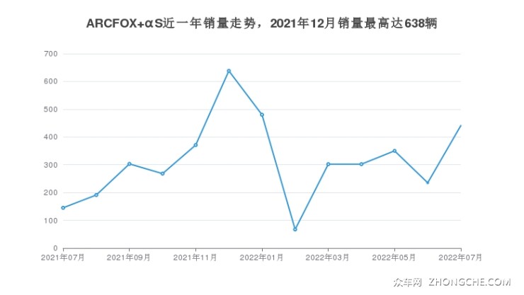 ARCFOX αS近一年銷量走勢，2021年12月銷量最高達(dá)638輛