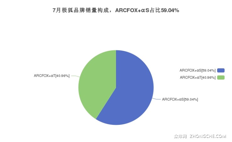 7月極狐品牌銷量構(gòu)成，ARCFOX αS占比59.04%