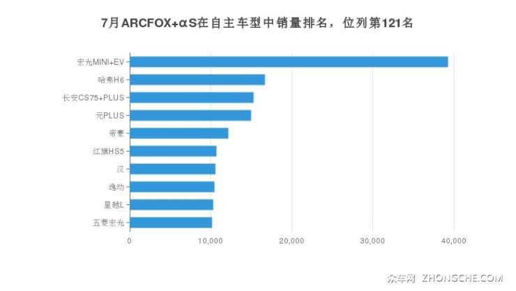 7月ARCFOX αS在自主車型中銷量排名，位列第121名