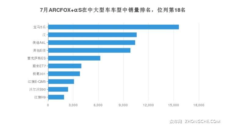 7月ARCFOX αS在中大型車車型中銷量排名，位列第18名