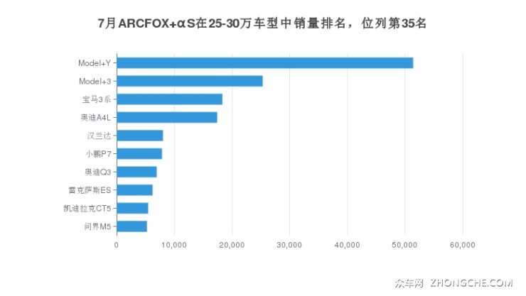 7月ARCFOX αS在25-30萬車型中銷量排名，位列第35名