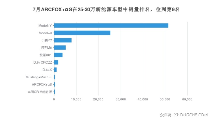 7月ARCFOX αS在25-30萬新能源車型中銷量排名，位列第9名