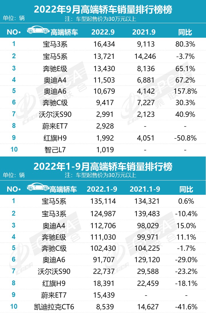 2015年緊湊型車銷量排行_2022年2月份中型車銷量排行榜_2019年3月份suv銷量排行