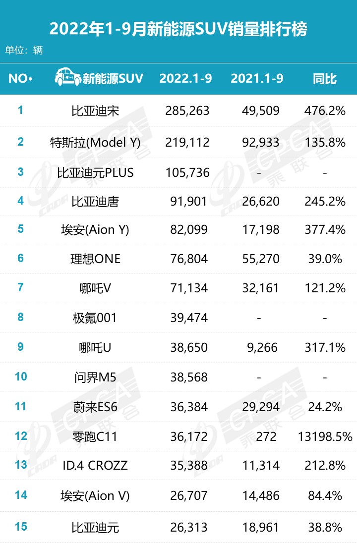 2015年緊湊型車銷量排行_2022年2月份中型車銷量排行榜_2019年3月份suv銷量排行