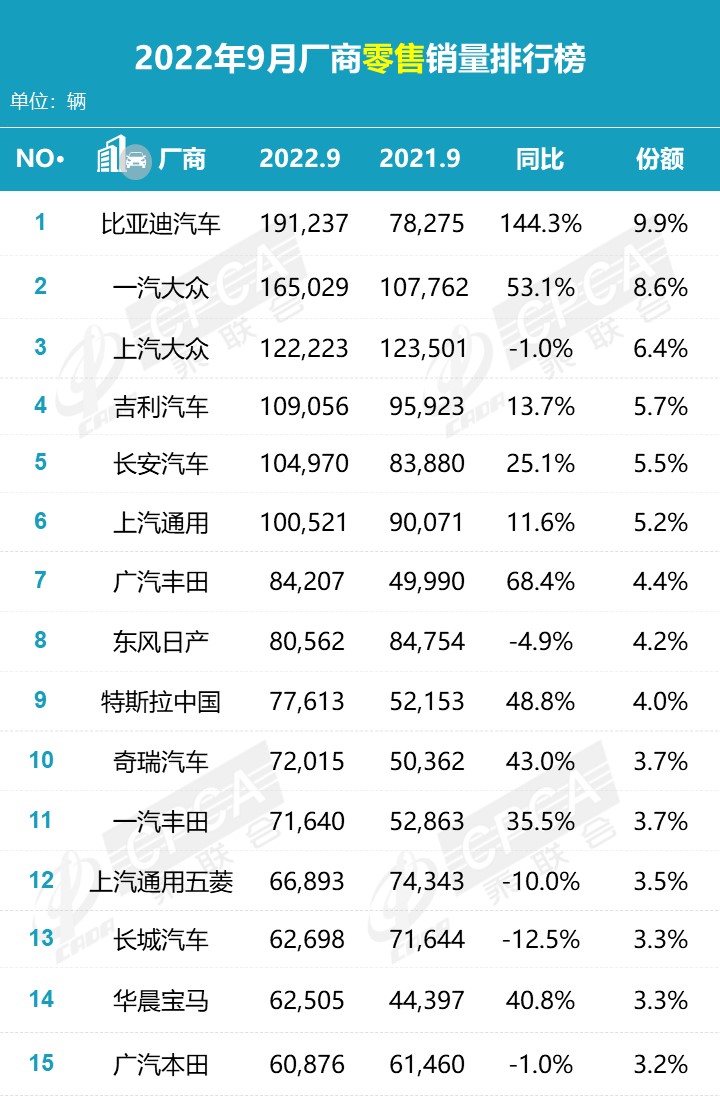 2019年3月份suv銷量排行_2022年2月份中型車銷量排行榜_2015年緊湊型車銷量排行