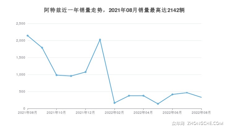 阿特茲近一年銷量走勢(shì)，2021年08月銷量最高達(dá)2142輛