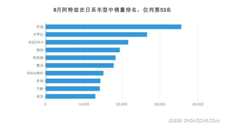 8月阿特茲在日系車型中銷量排名，位列第53名