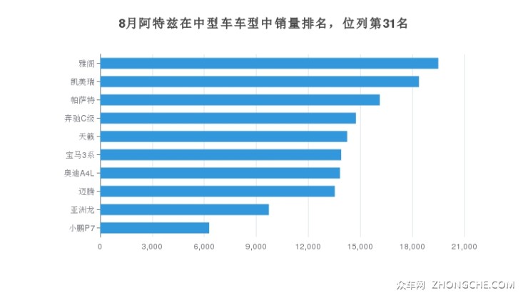 8月阿特茲在中型車車型中銷量排名，位列第31名