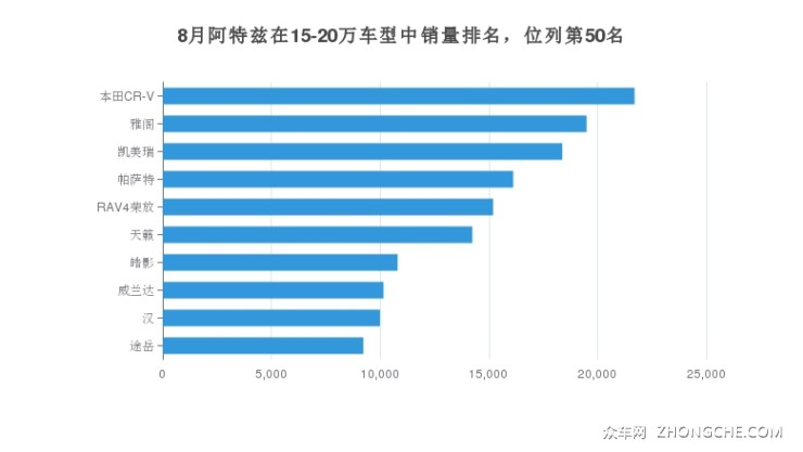 8月阿特茲在15-20萬車型中銷量排名，位列第50名