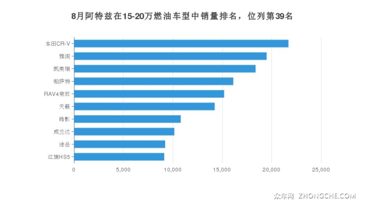 8月阿特茲在15-20萬燃油車型中銷量排名，位列第39名