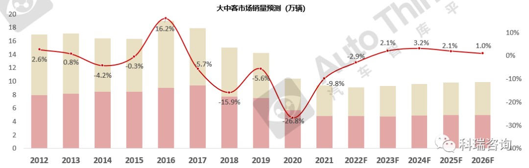 2017年8月乘用車(chē)銷(xiāo)量_2022年商用車(chē)銷(xiāo)量預(yù)測(cè)_2017年5月乘用車(chē)銷(xiāo)量