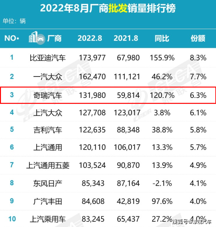 3月汽車銷量排行榜2022奇瑞_奇瑞銷量排行_12月汽車suv銷量 排行