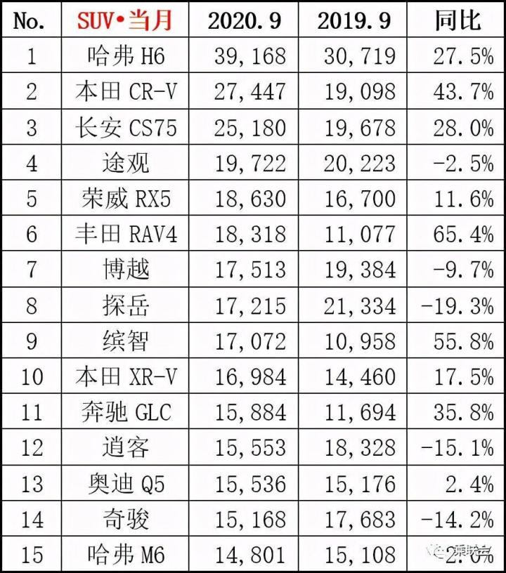 2022suv9月銷量排行榜完整版_2018年5月suv銷量排行_2018年2月suv銷量排行