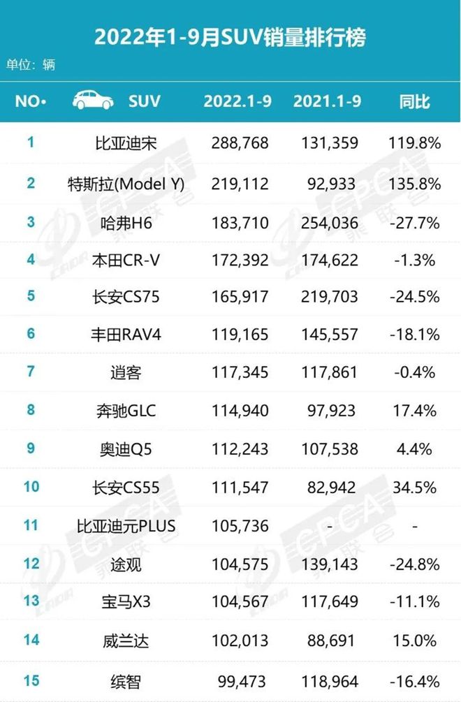 2018年9月suv銷量排行_2017年suv銷量排行_2022年suv全年銷量排行