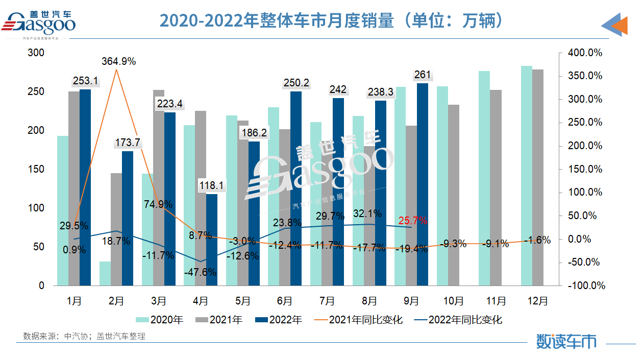 2022前三季度車市收官：新能源汽車?yán)垆N456.7萬(wàn)輛，汽車出口?已超去年全年