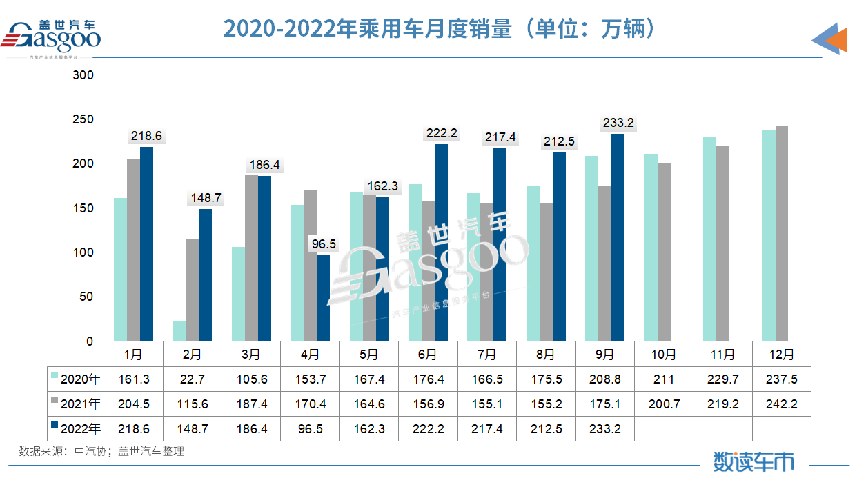 2022前三季度車市收官：新能源汽車?yán)垆N456.7萬(wàn)輛，汽車出口?已超去年全年