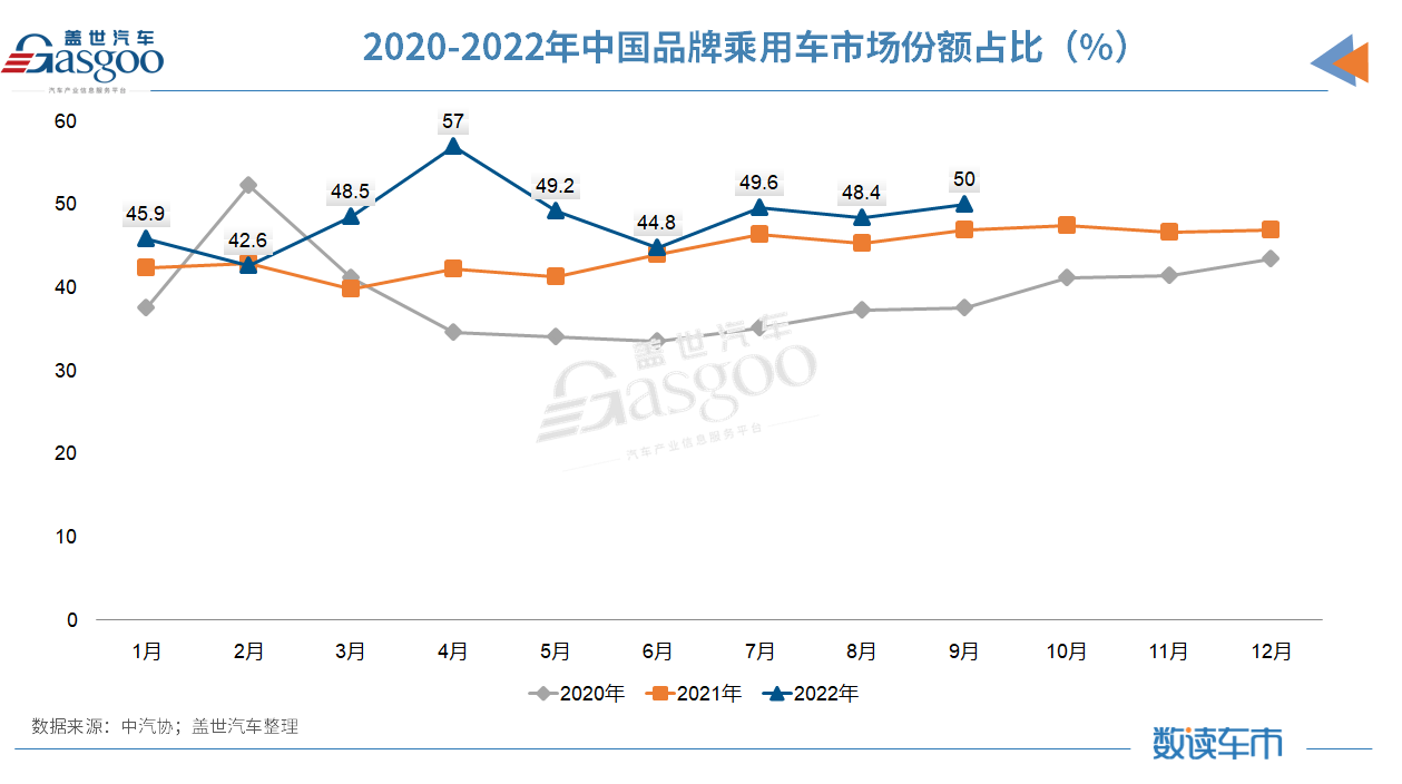 2022前三季度車市收官：新能源汽車?yán)垆N456.7萬(wàn)輛，汽車出口?已超去年全年