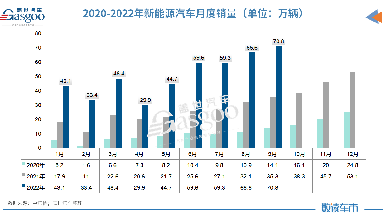 2022前三季度車市收官：新能源汽車?yán)垆N456.7萬(wàn)輛，汽車出口?已超去年全年