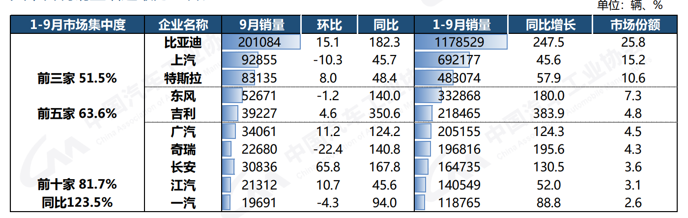 2022前三季度車市收官：新能源汽車?yán)垆N456.7萬(wàn)輛，汽車出口?已超去年全年