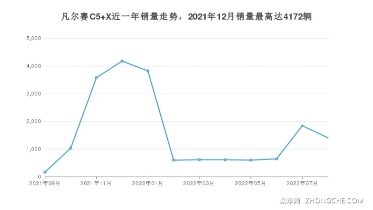 凡爾賽C5 X近一年銷(xiāo)量走勢(shì)，2021年12月銷(xiāo)量最高達(dá)4172輛