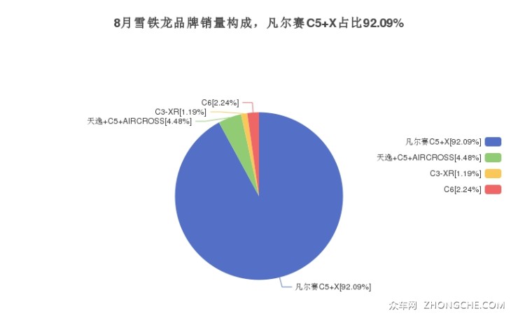 8月雪鐵龍品牌銷(xiāo)量構(gòu)成，凡爾賽C5 X占比92.09%